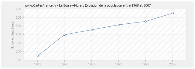 Population Le Boulay-Morin